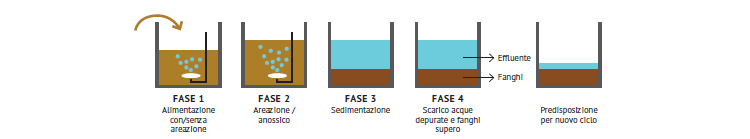 Impianti per il trattamento del digestato (NDN)