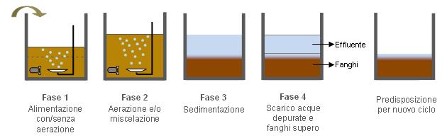 Reactors discontinuous cycle (SBR)