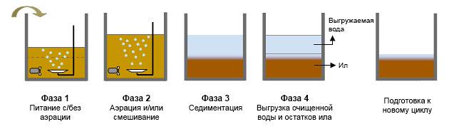 Реакторы переменного действия (SBR)